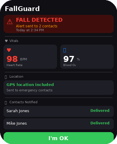 FallGuard watch screen showing fall detected alert with contacts notified