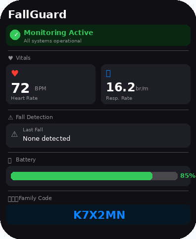 FallGuard watch screen showing monitoring dashboard with heart rate and battery